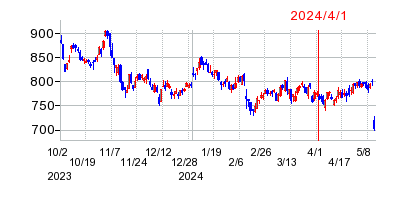 2024年4月1日 10:18前後のの株価チャート